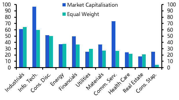 What to make of the industrial heartland of the US stock market?
