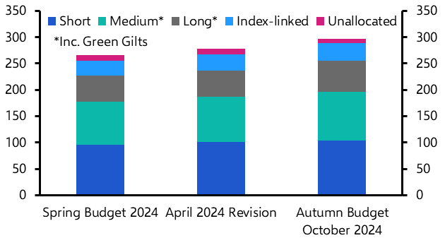 What to make of today’s sell-off in Gilts 
