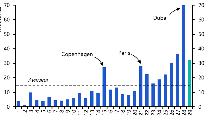 Central bankers’ climate predicament; COP29 in Baku 
