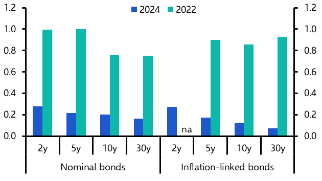 How worrying is the surge in Gilt yields?
