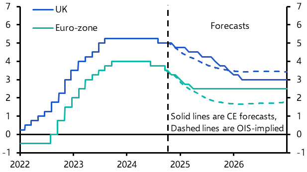 We see more weakness in GBP, notably against EUR
