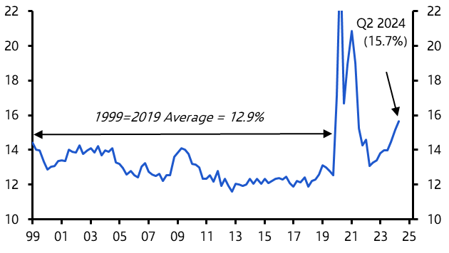 Euro-zone household saving rate likely to stay high
