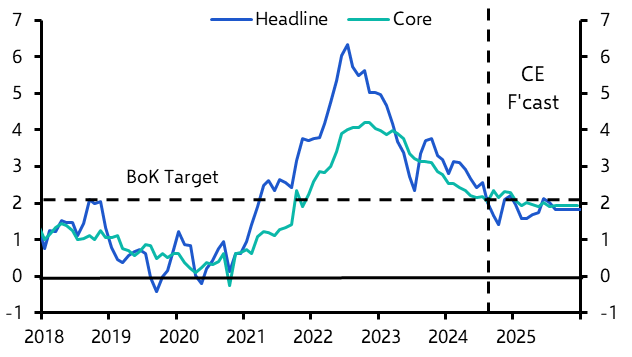 Bank of Korea to begin easing cycle, oil price risks 
