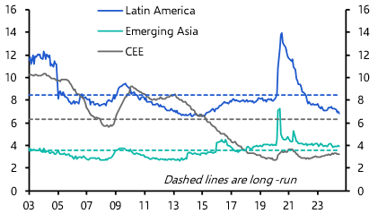 Wage growth still uncomfortably strong in LatAm, CEE
