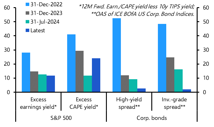 US market optimism may have further to run
