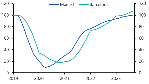 Rental growth to converge in Spain’s top high streets
