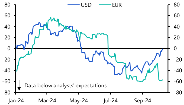 Oil spikes, but not yet a concern for central banks
