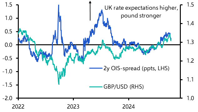 GBP likely to fall by more against EUR than USD
