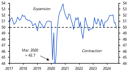 EM manufacturing slowed sharply in Q3
