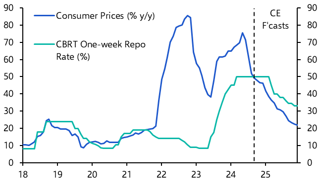 September CPI data, Poland’s fiscal tightening plans 
