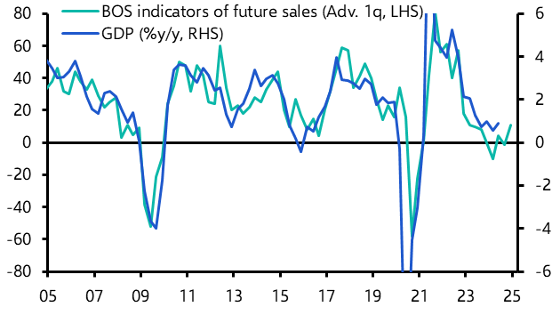 Bank’s surveys imply GDP growth will remain weak
