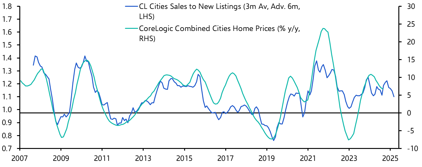 Australia CoreLogic House Prices (Sep.)
