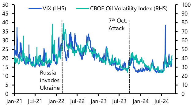 What to make of markets &amp; the Mideast escalation 
