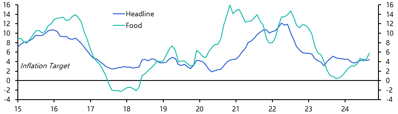 Mexico &amp; Brazil Consumer Prices (Sep. 2024)
