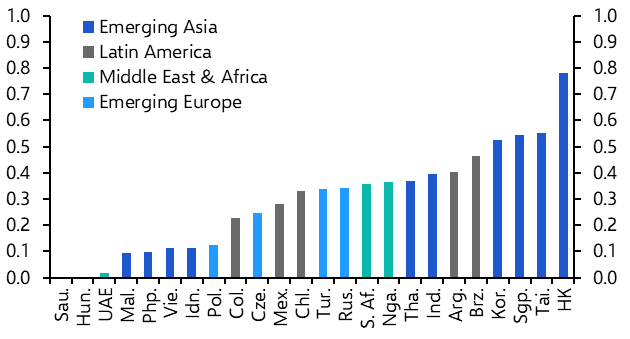 China’s policy stimulus and the spillovers to EMs 
