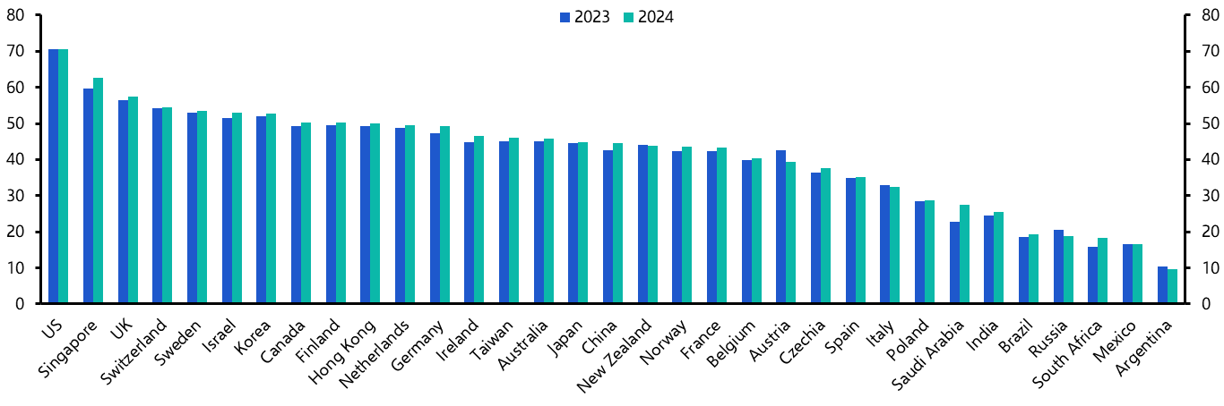 US continues to lead the way on our AI index
