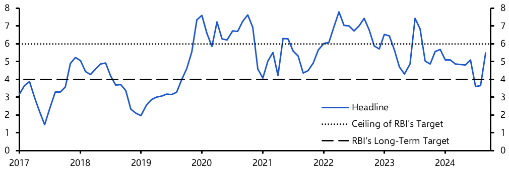 India Consumer Prices (Sep. 2024)
