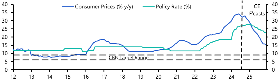 Nigeria Consumer Prices (Sep. &#039;24)
