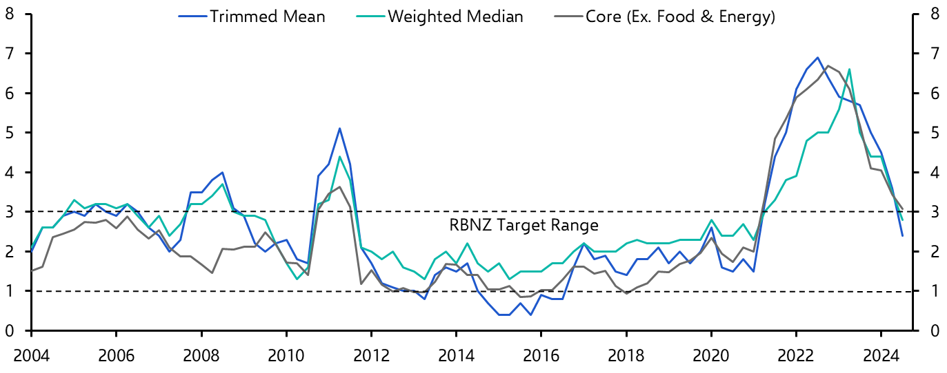 New Zealand Consumer Prices (Q3 2024)
