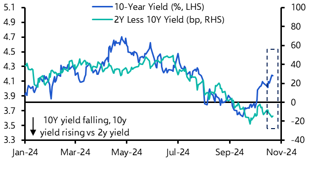 Taking stock of the Treasury sell-off
