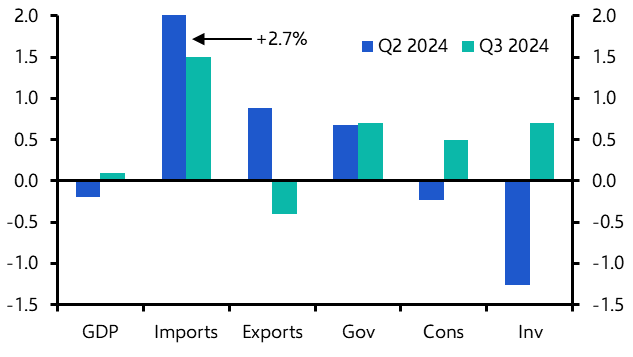 Korea GDP (Q3 adv, 2024) 
