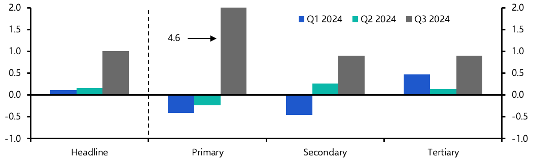 Mexico GDP (Q3 Provisional)
