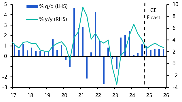 Taiwan GDP (Q3, first estimate) 
