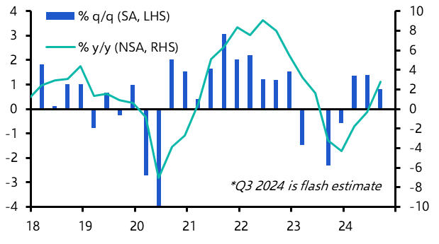 Saudi Arabia GDP (Q3 ’24, Flash Estimate)
