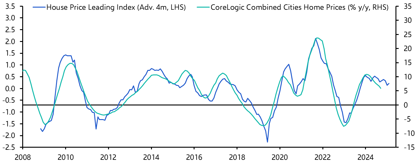 Australia CoreLogic House Prices (Oct.)
