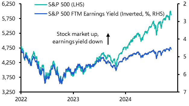 We expect US equities to remain bond-proof  
