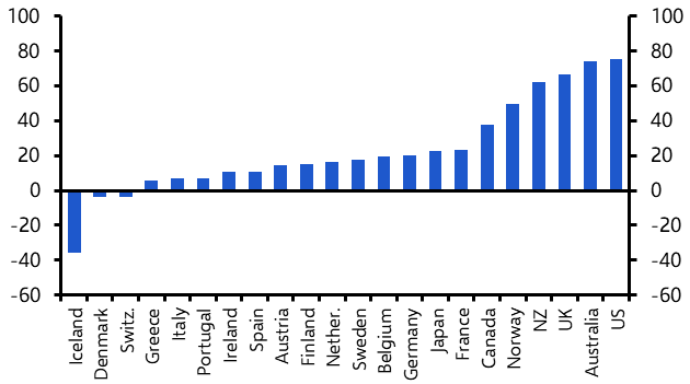 We still see most yields falling despite higher Treasury yields 
