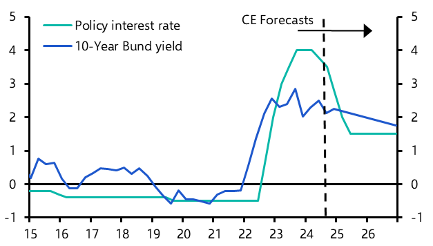 Larger rate cuts increase the scope for property yield falls 
