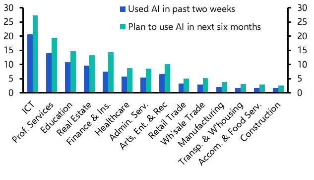 Which sectors will benefit most from AI?  
