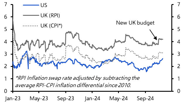 Will inflation worries keep UK yields as high as US ones?
