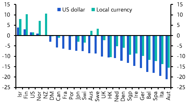 Our new, lower, forecasts for non-US equities
