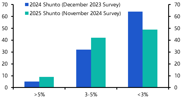 Upcoming Shunto will result in bigger pay hikes
