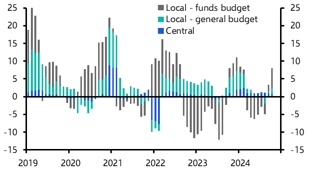 Fiscal spending jumps, but boost will be short-lived  
