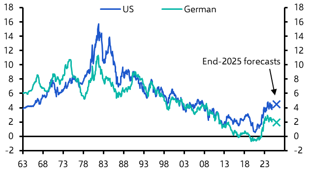 Revised bond yields forecasts, Trump and the SNB 
