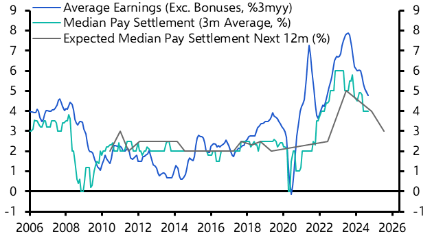 Will weak activity prompt the BoE to cut rates faster?
