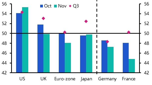 PMIs point to weaker growth in most DMs
