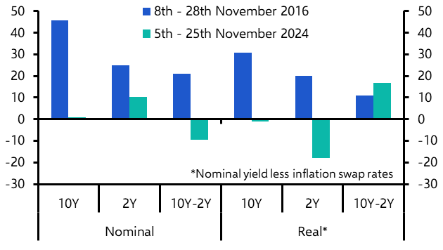 What to make of another yield curve inversion
