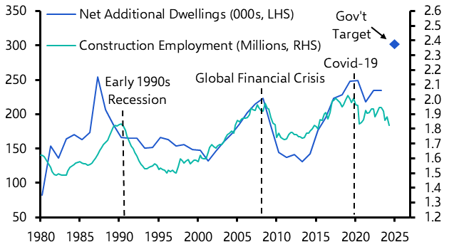 Are there enough workers to build 300,000 homes a year?
