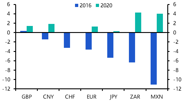 The calm before the storm for currencies?
