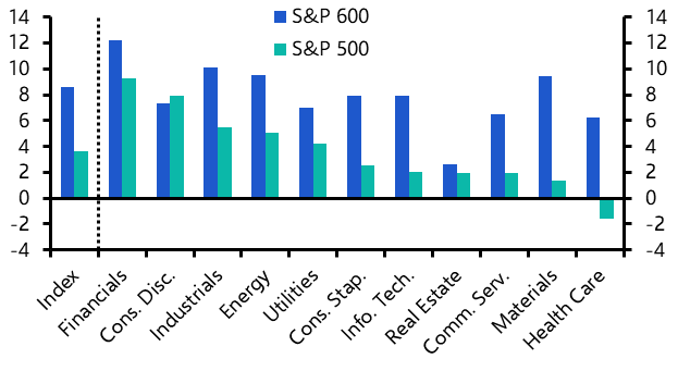 What to make of the revival of US small-caps
