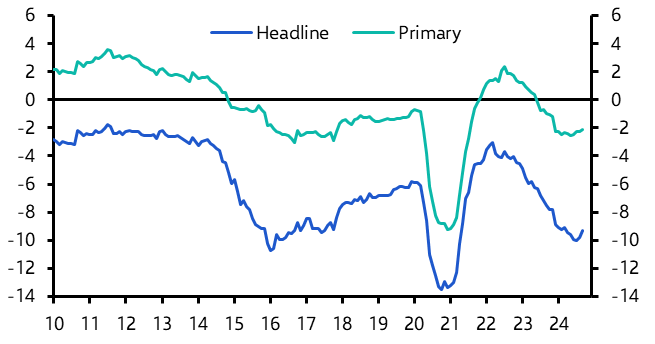 Brazil: fiscal missteps add to upside risks to Selic rate
