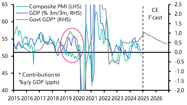 Economy losing momentum, but public sector will help
