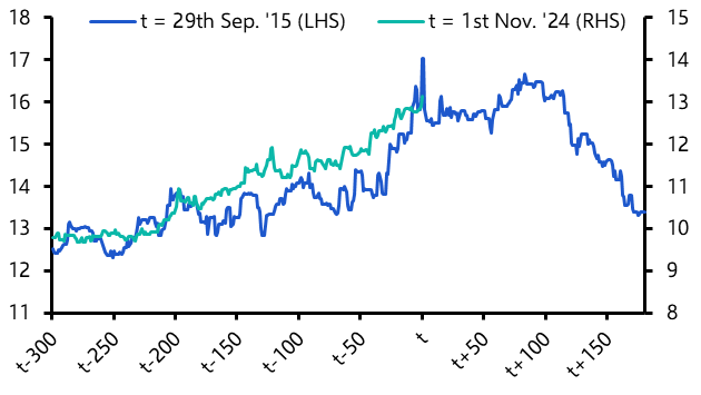 Brazil’s bond sell-off: lessons from 2015
