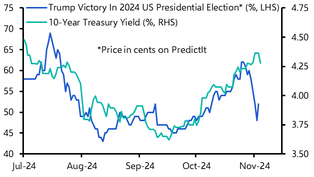 Are investors braced for too much post-election volatility? 
