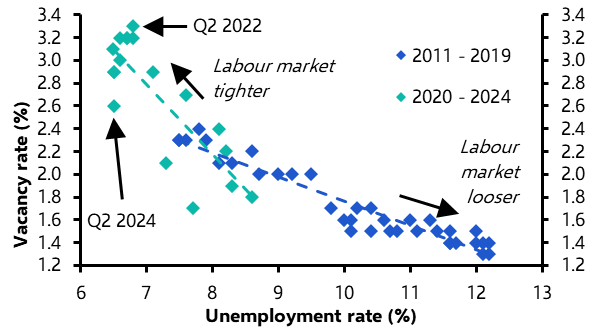 Euro-zone labour market is loosening
