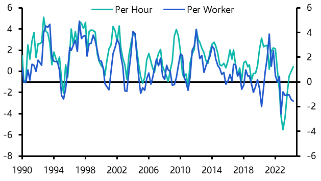 Weakness in productivity growth partly structural
